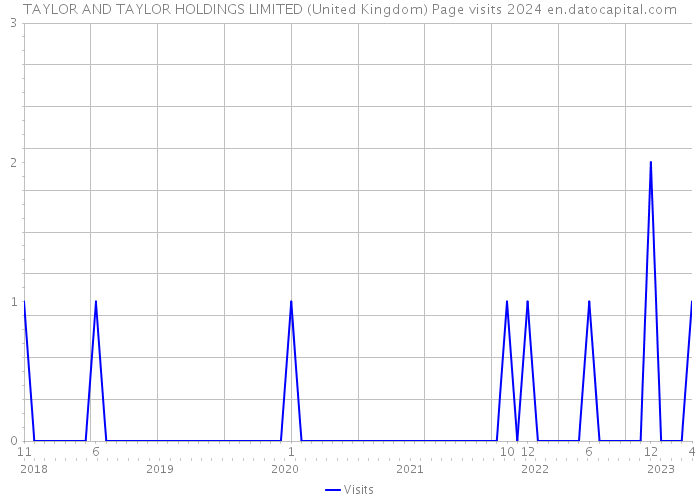 TAYLOR AND TAYLOR HOLDINGS LIMITED (United Kingdom) Page visits 2024 