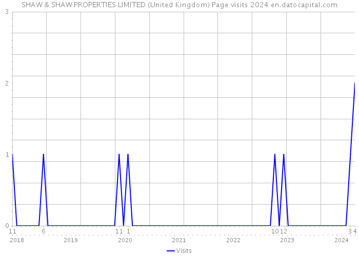 SHAW & SHAW PROPERTIES LIMITED (United Kingdom) Page visits 2024 