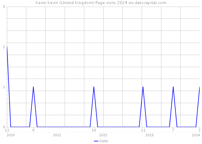 Kevin Kevin (United Kingdom) Page visits 2024 