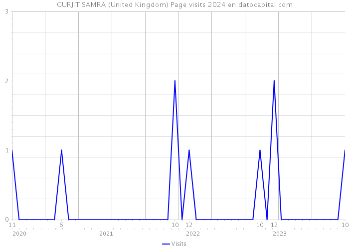 GURJIT SAMRA (United Kingdom) Page visits 2024 