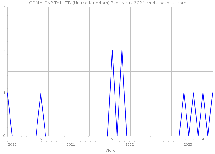 COMM CAPITAL LTD (United Kingdom) Page visits 2024 