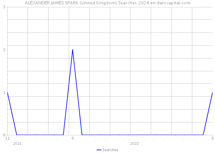 ALEXANDER JAMES SPARK (United Kingdom) Searches 2024 
