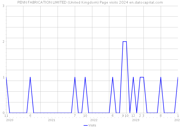 PENN FABRICATION LIMITED (United Kingdom) Page visits 2024 