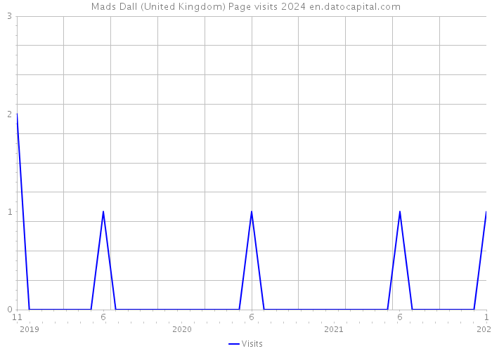 Mads Dall (United Kingdom) Page visits 2024 