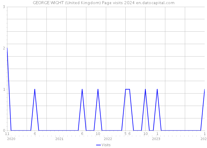GEORGE WIGHT (United Kingdom) Page visits 2024 