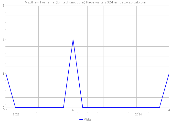 Matthew Fontaine (United Kingdom) Page visits 2024 