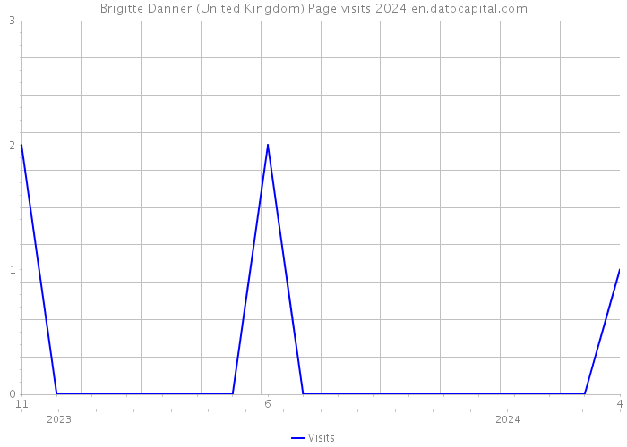 Brigitte Danner (United Kingdom) Page visits 2024 