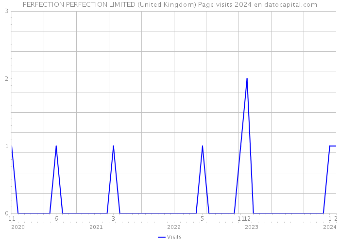 PERFECTION PERFECTION LIMITED (United Kingdom) Page visits 2024 