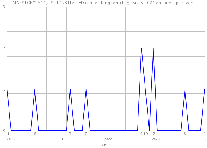 MARSTON'S ACQUISITIONS LIMITED (United Kingdom) Page visits 2024 