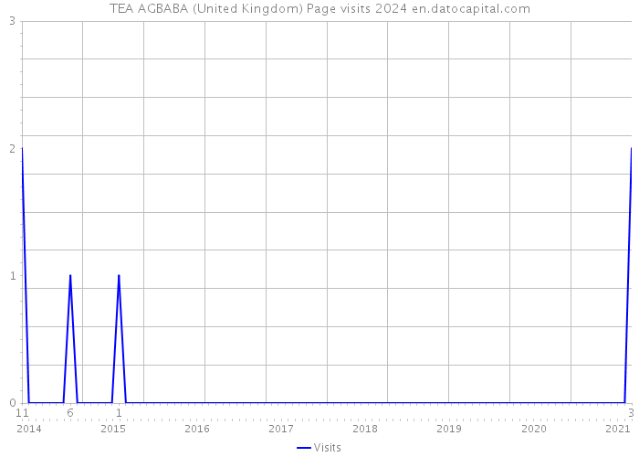 TEA AGBABA (United Kingdom) Page visits 2024 
