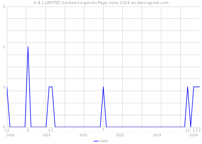 A & L LIMITED (United Kingdom) Page visits 2024 