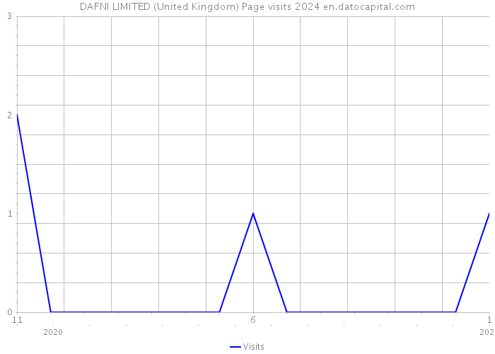 DAFNI LIMITED (United Kingdom) Page visits 2024 