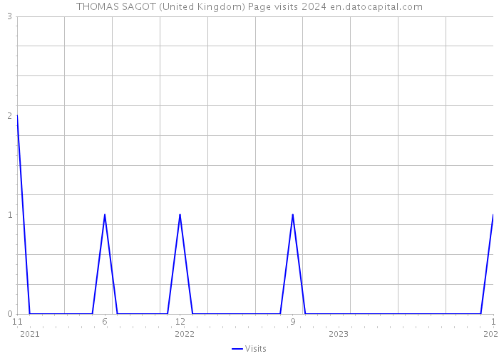 THOMAS SAGOT (United Kingdom) Page visits 2024 