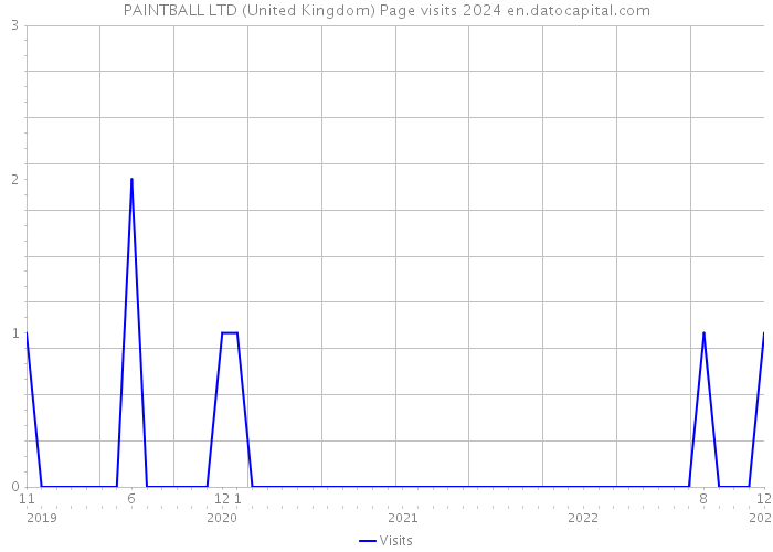 PAINTBALL LTD (United Kingdom) Page visits 2024 