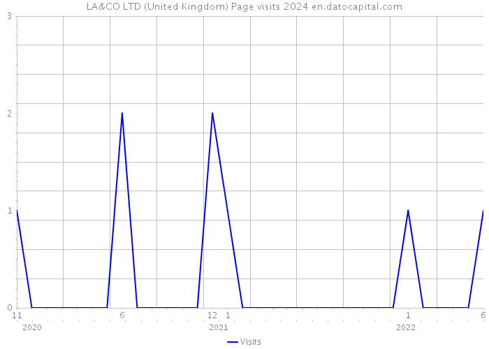 LA&CO LTD (United Kingdom) Page visits 2024 