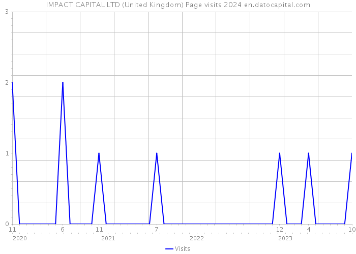 IMPACT CAPITAL LTD (United Kingdom) Page visits 2024 