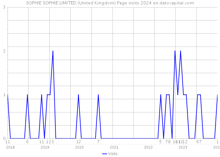 SOPHIE SOPHIE LIMITED (United Kingdom) Page visits 2024 