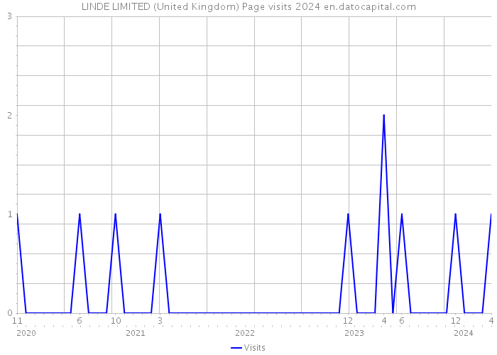 LINDE LIMITED (United Kingdom) Page visits 2024 