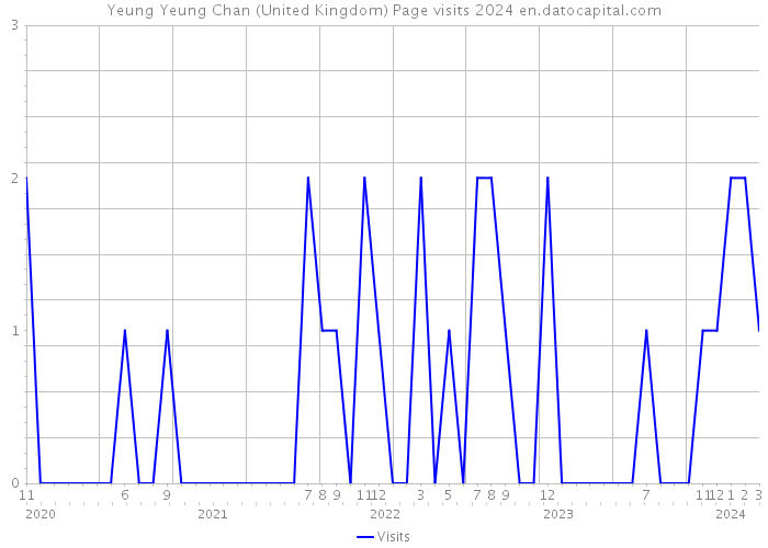 Yeung Yeung Chan (United Kingdom) Page visits 2024 