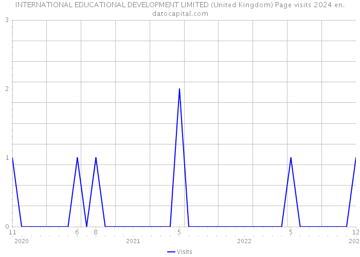INTERNATIONAL EDUCATIONAL DEVELOPMENT LIMITED (United Kingdom) Page visits 2024 