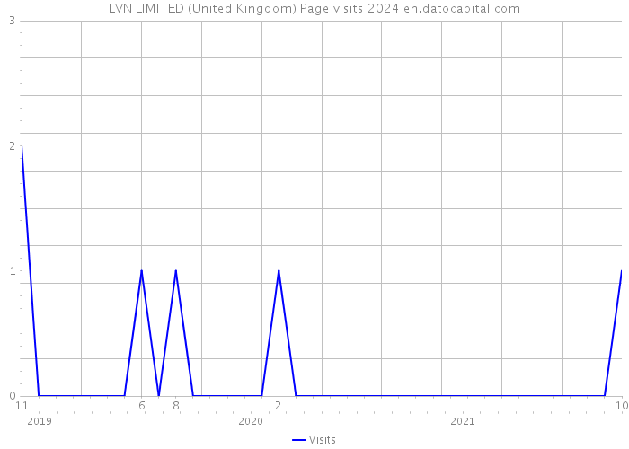 LVN LIMITED (United Kingdom) Page visits 2024 