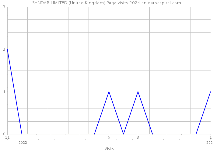 SANDAR LIMITED (United Kingdom) Page visits 2024 