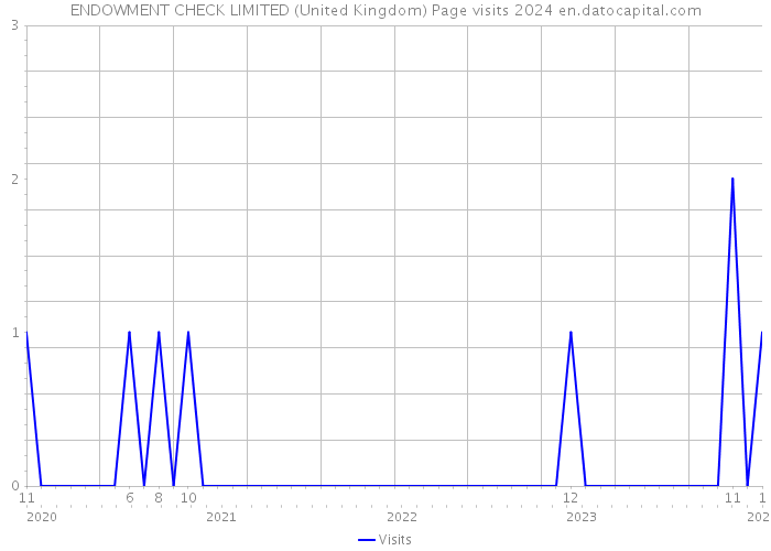 ENDOWMENT CHECK LIMITED (United Kingdom) Page visits 2024 