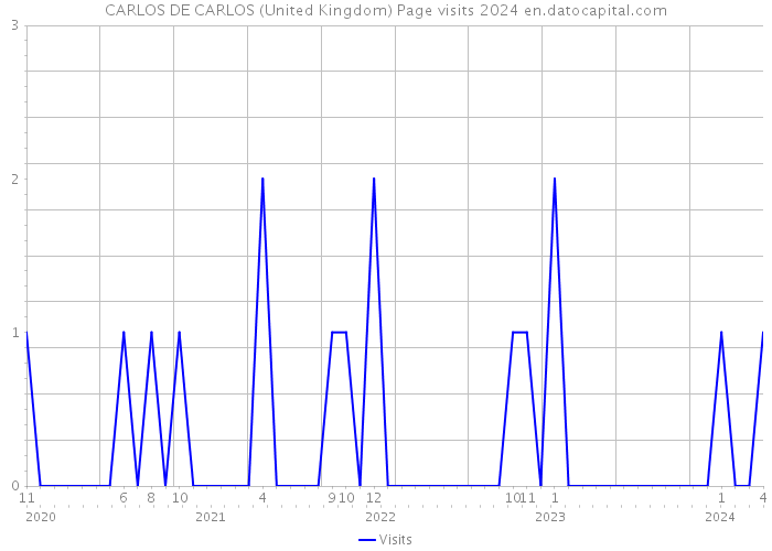 CARLOS DE CARLOS (United Kingdom) Page visits 2024 