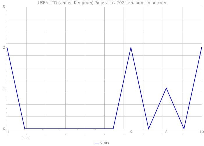 UBBA LTD (United Kingdom) Page visits 2024 