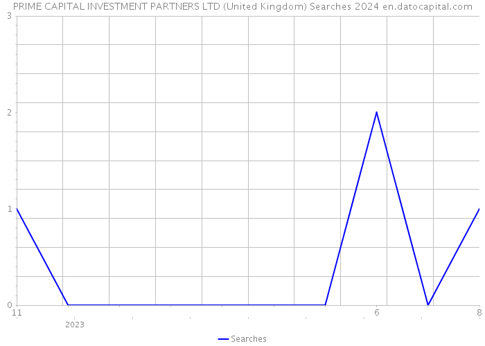 PRIME CAPITAL INVESTMENT PARTNERS LTD (United Kingdom) Searches 2024 