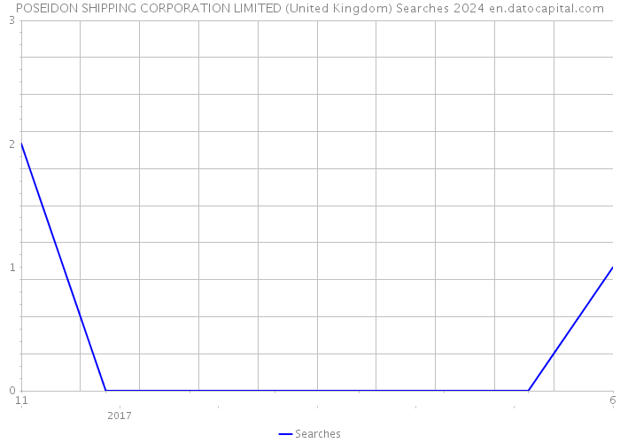 POSEIDON SHIPPING CORPORATION LIMITED (United Kingdom) Searches 2024 