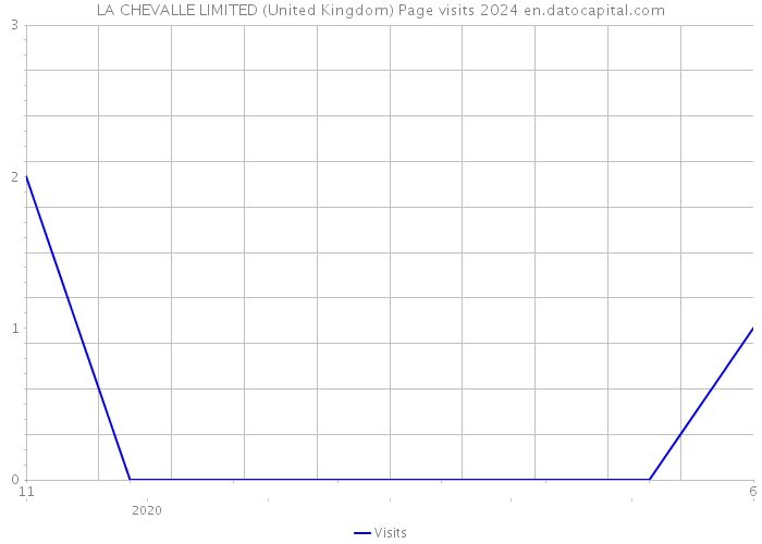 LA CHEVALLE LIMITED (United Kingdom) Page visits 2024 