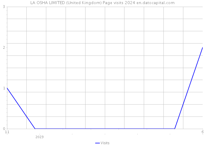 LA OSHA LIMITED (United Kingdom) Page visits 2024 