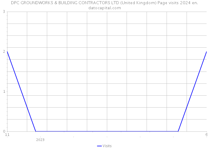 DPC GROUNDWORKS & BUILDING CONTRACTORS LTD (United Kingdom) Page visits 2024 