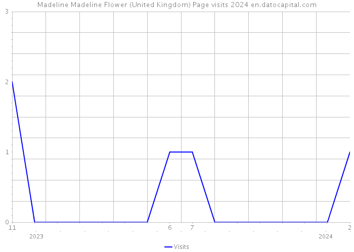Madeline Madeline Flower (United Kingdom) Page visits 2024 