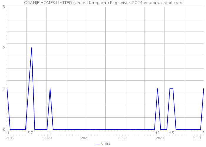 ORANJE HOMES LIMITED (United Kingdom) Page visits 2024 