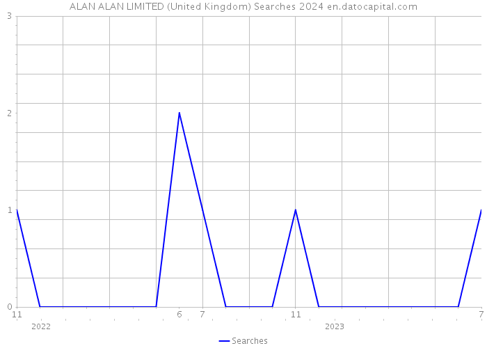 ALAN ALAN LIMITED (United Kingdom) Searches 2024 