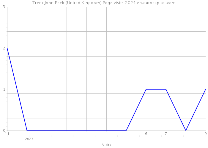 Trent John Peek (United Kingdom) Page visits 2024 