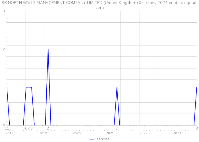 36 NORTH WALLS MANAGEMENT COMPANY LIMITED (United Kingdom) Searches 2024 