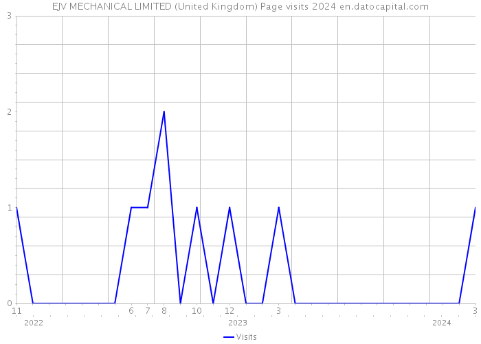 EJV MECHANICAL LIMITED (United Kingdom) Page visits 2024 