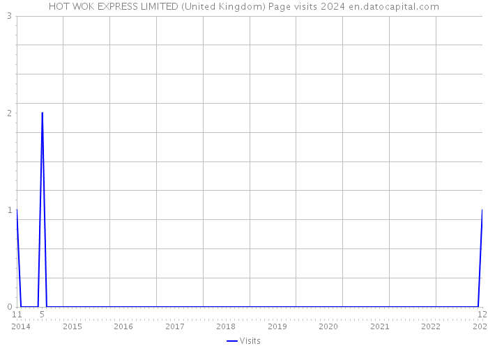 HOT WOK EXPRESS LIMITED (United Kingdom) Page visits 2024 