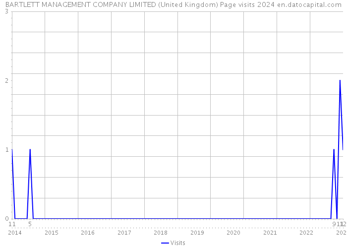 BARTLETT MANAGEMENT COMPANY LIMITED (United Kingdom) Page visits 2024 