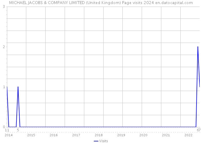 MICHAEL JACOBS & COMPANY LIMITED (United Kingdom) Page visits 2024 