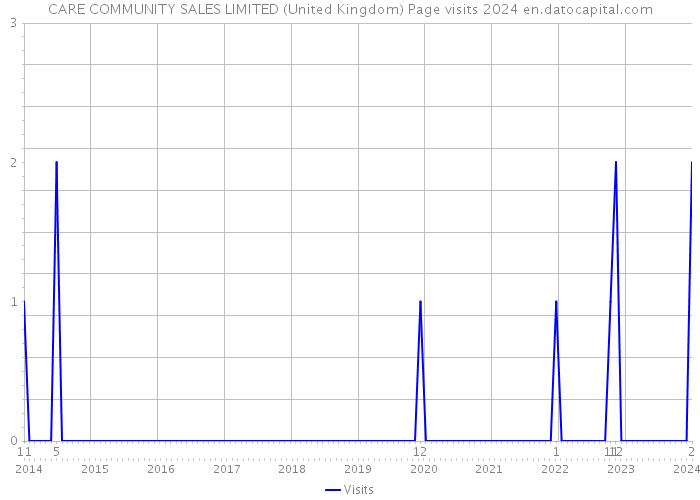CARE COMMUNITY SALES LIMITED (United Kingdom) Page visits 2024 