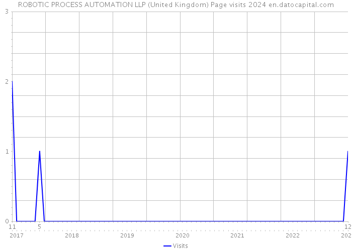 ROBOTIC PROCESS AUTOMATION LLP (United Kingdom) Page visits 2024 