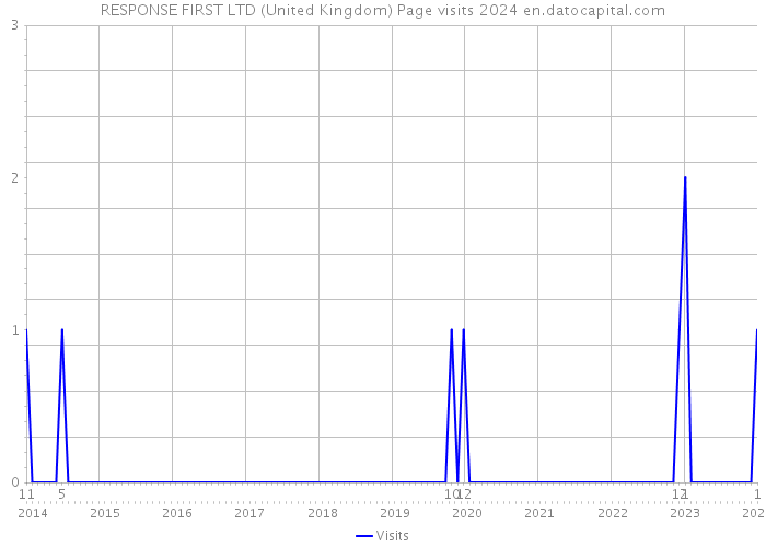 RESPONSE FIRST LTD (United Kingdom) Page visits 2024 