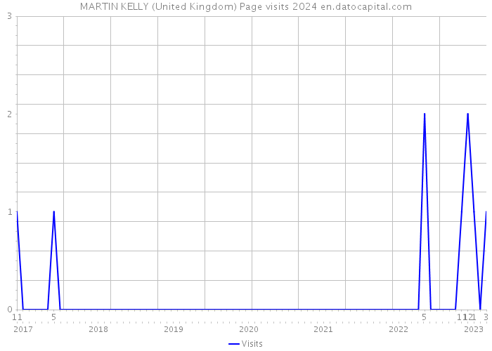 MARTIN KELLY (United Kingdom) Page visits 2024 