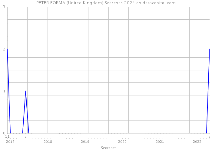 PETER FORMA (United Kingdom) Searches 2024 
