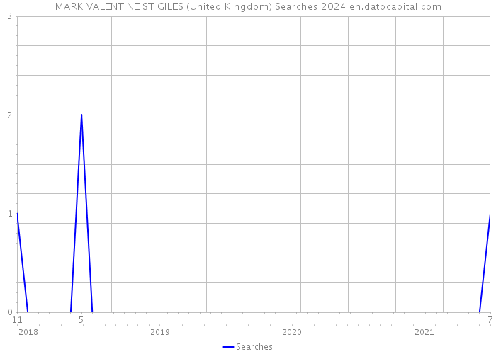 MARK VALENTINE ST GILES (United Kingdom) Searches 2024 