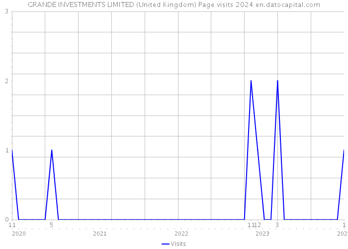 GRANDE INVESTMENTS LIMITED (United Kingdom) Page visits 2024 